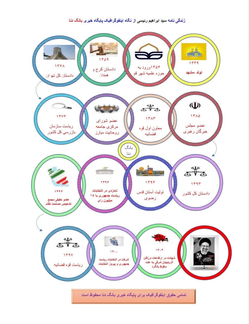 زندگی نامه سید ابراهیم رئیسی از نگاه اینفوگرافیک پایگاه خبری بانگ دنا