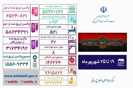  فوت ۸ نفر و شناسایی ۱۰۹۳ بیمار جدید کووید ۱۹ در کشور