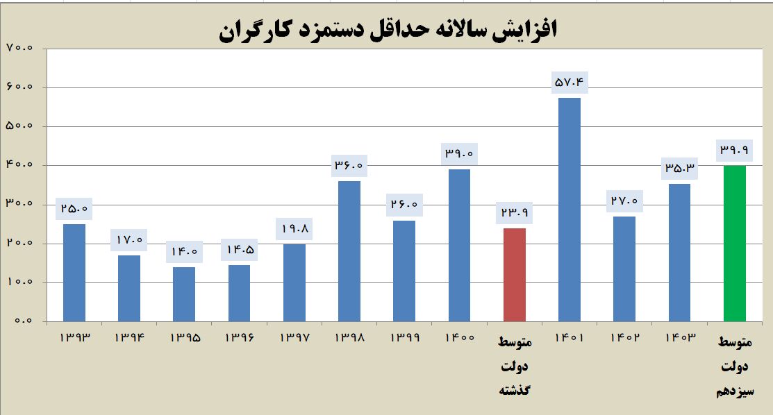  افزایش ۳۵ درصدی حداقل دستمزد کارگران در سال ۱۴۰۳