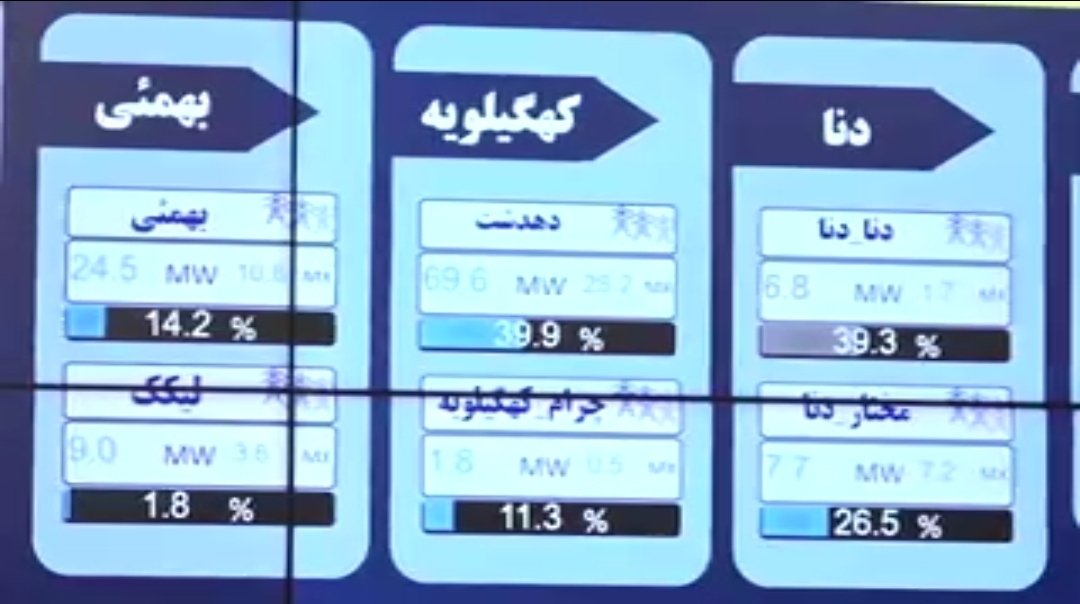 رشد ۷ و نیم درصدی بار مصرفی شبکه برق کهگیلویه و بویراحمد