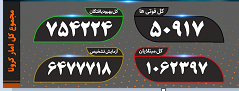 آخرین آمار کرونا؛ افزایش دوباره جان باختگان کرونایی 