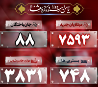 در شبانه روز گذشته؛ آخرین آمار کرونا؛ جان باختن ۸۸ بیمار مبتلا به کرونا