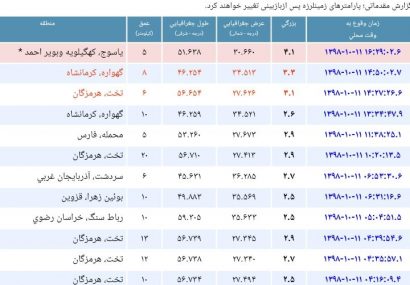 برای بار دوم در طول بیست و چهار ساعت اخیر یاسوج لرزید