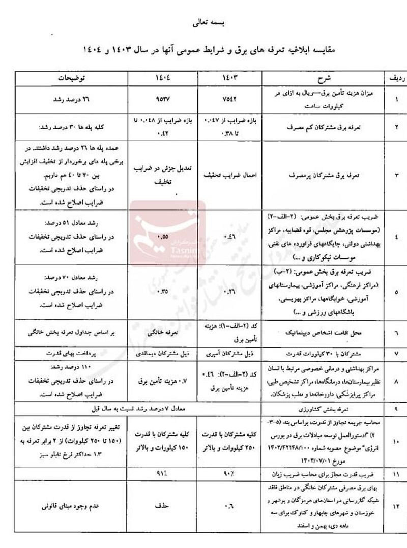 تعرفه‌ های جدید برق ابلاغ شد / اجرا از اول خرداد ماه 